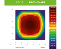 Greenception Cluster LED GC 16 512W